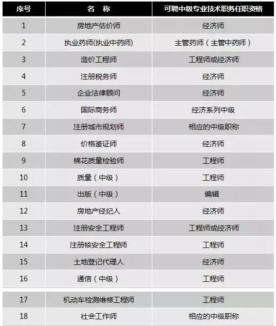 可加分的專業(yè)技術(shù)類職業(yè)資格證書共以下51項(xiàng)：