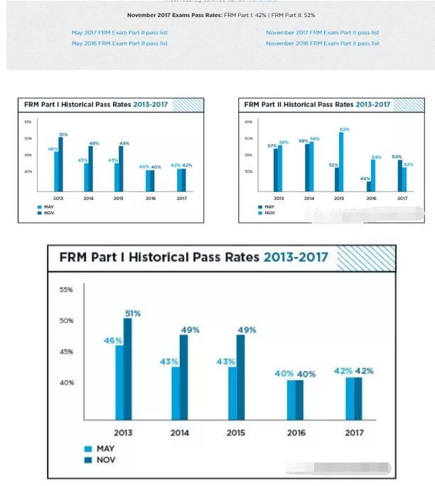 GARP官網(wǎng)公布了2017年11月FRM考試通過率
