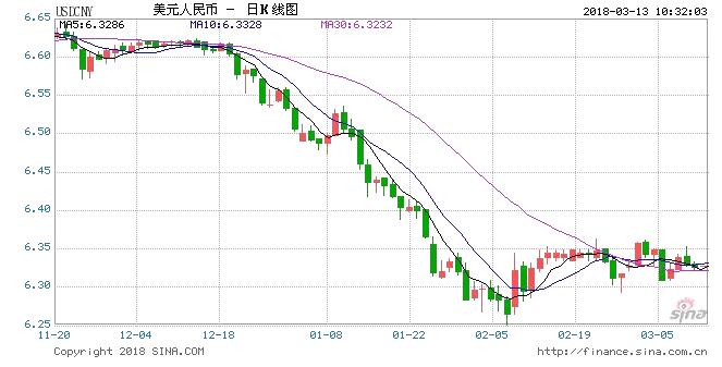 新浪外匯訊 3月13日，人民幣(6.3243, -0.0017, -0.03%)兌美元中間價報6.3218，升值115個基點