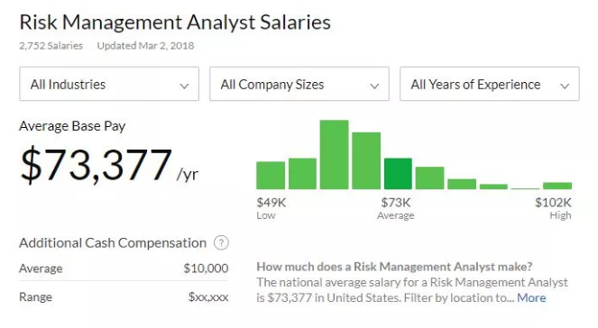 與地位相匹配的是收入水平同樣較高，我們來(lái)看看它的薪資水平：