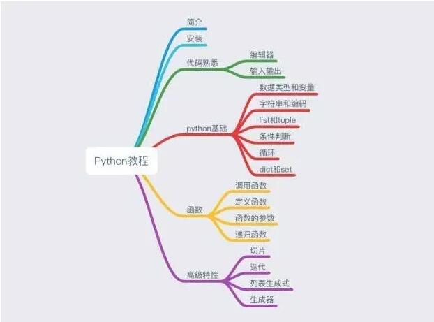 學習時做的部分思維導圖