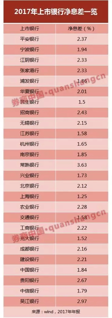 為何微眾銀行靠互聯(lián)網(wǎng)的方式就能顛覆傳統(tǒng)銀行，可以看一個(gè)數(shù)據(jù)——凈息差