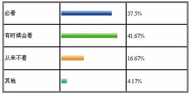 51 Job HR 看自我評(píng)價(jià)一項(xiàng)調(diào)查