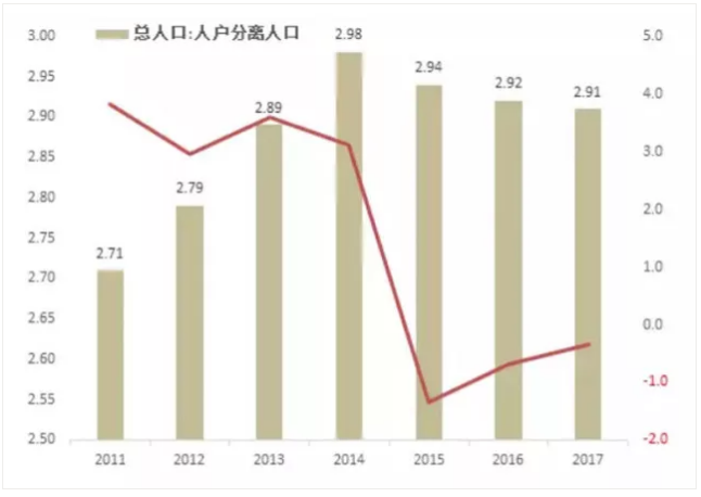 2015年起中國流動人口出現(xiàn)凈減少