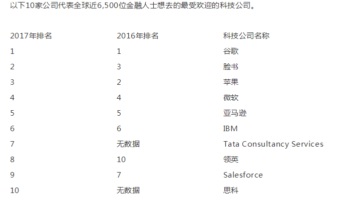  以下10家公司代表全球近6,500位金融人士想去的最受歡迎的科技公司