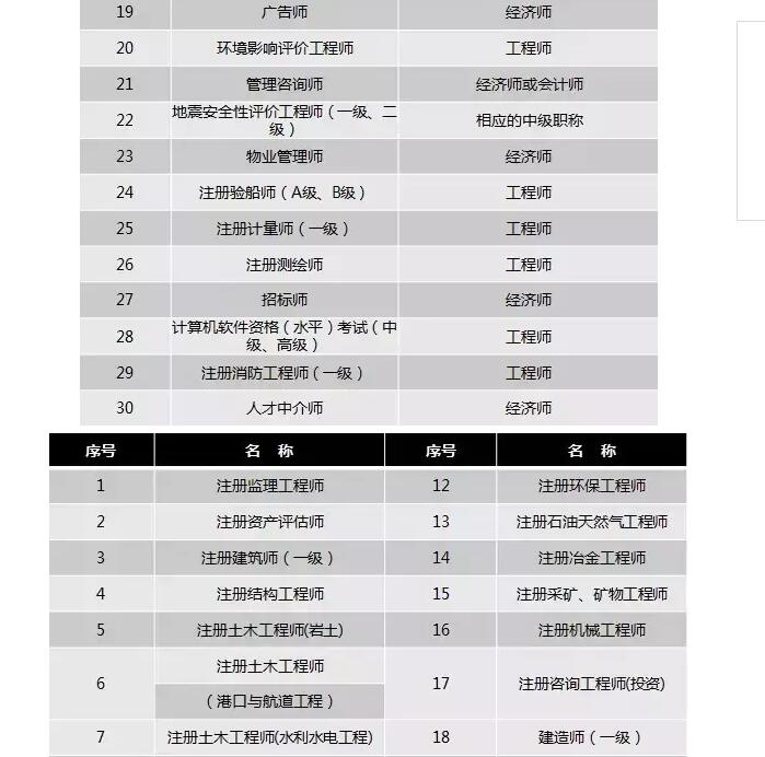 專業(yè)技術(shù)類職業(yè)資格證書