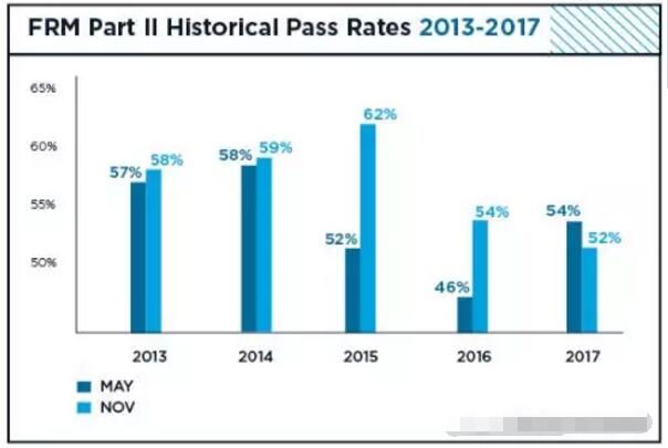11月FRM考試通過率