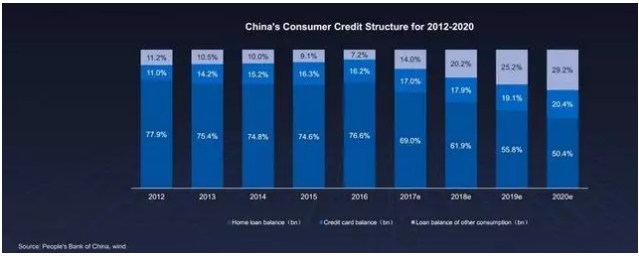 中國(guó)居民消費(fèi)信貸結(jié)構(gòu)