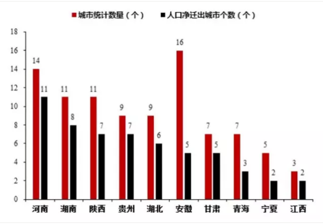 中國大部分城市出現(xiàn)人口“凈流出”