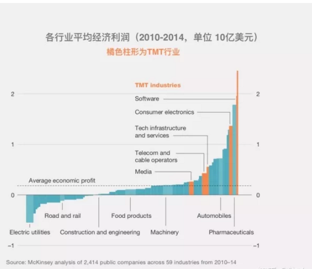 從2000年到2014年 TMT行業(yè)的經(jīng)濟(jì)利潤(rùn)翻了100多倍