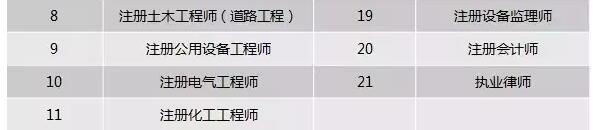 專業(yè)技術(shù)類職業(yè)證書