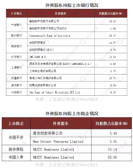 銀行、證券和保險業(yè)的外資持股情況