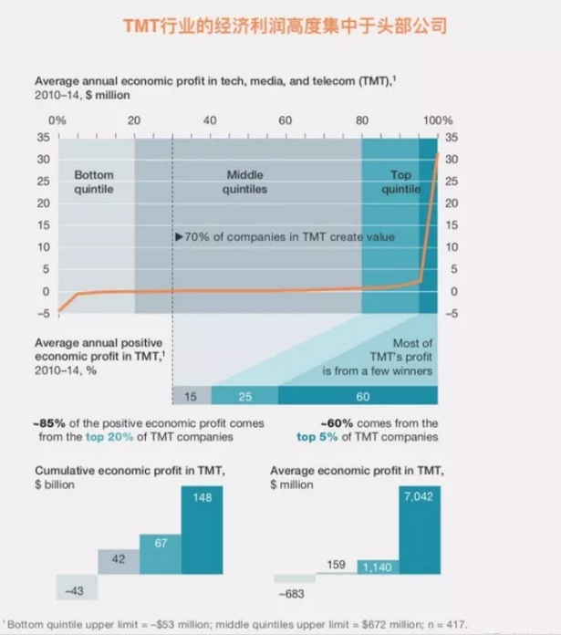 數(shù)據(jù)來(lái)源：麥肯錫