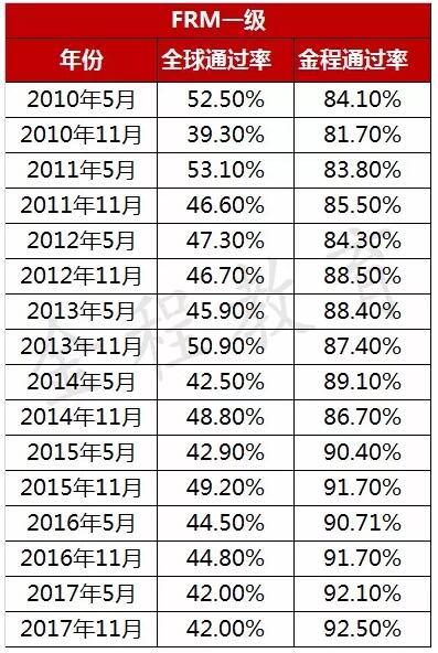 FRM歷年考試通過率