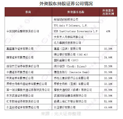 那放寬股比限制之后，哪些外資股東有望突破原有限制、占據(jù)控股股東地位