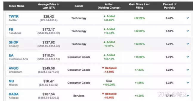 Coatue 的多倉(cāng)，數(shù)據(jù)來(lái)源13F