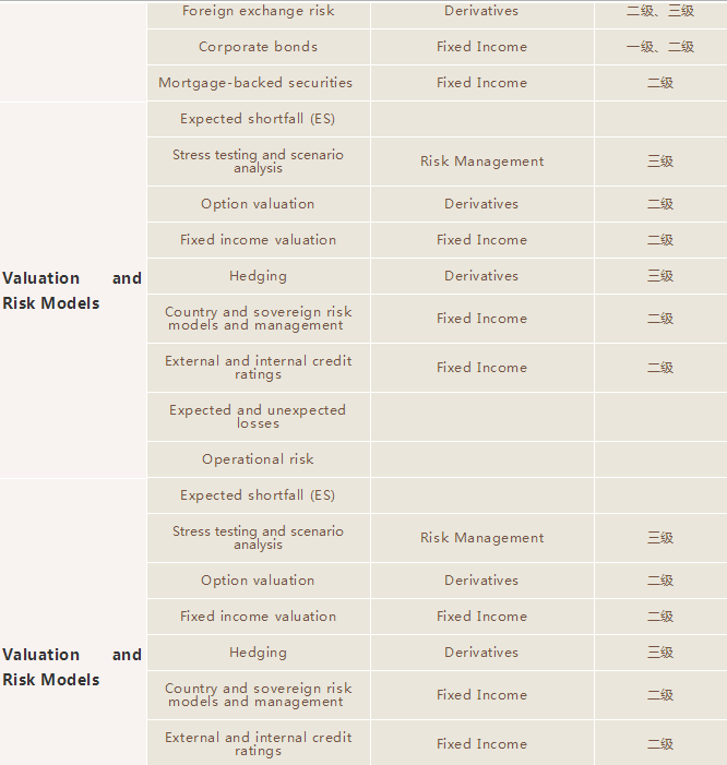 FRM一級(jí)卻用整整一章去講具體方法1