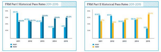 FRM考試通過率