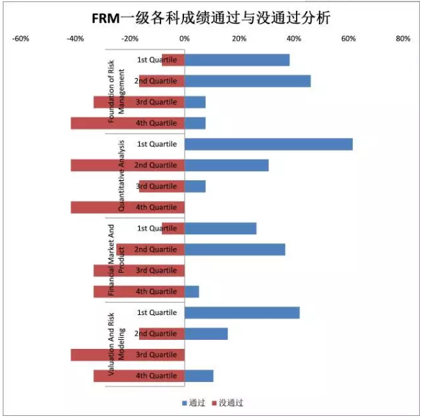 FRM一級成績深度分析