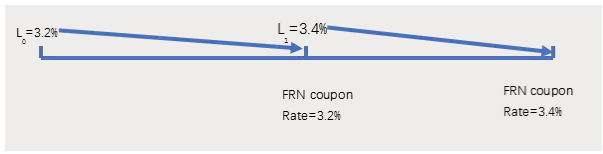 FRN coupon rate的決定機制