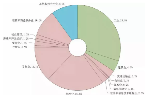 公報披露，截止2013年末，全國共有小微企業(yè)法人單位785萬個，占全部企業(yè)法人單位95.6%