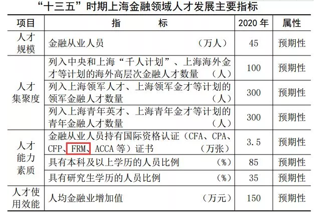 上海對于FRM持證人的福利及政策