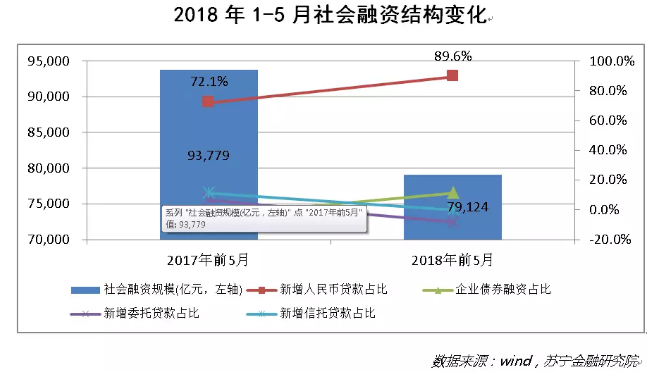 第一個(gè)問(wèn)題來(lái)了，銀行等持牌金融機(jī)構(gòu)去杠桿，互金是不是可以趁虛而入，加杠桿、搶客戶呢