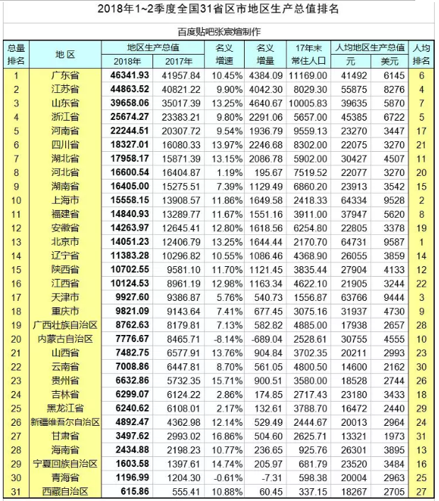 2018上半年全國31省區(qū)市地區(qū)GDP排名