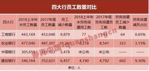 農(nóng)行半年減員超萬人