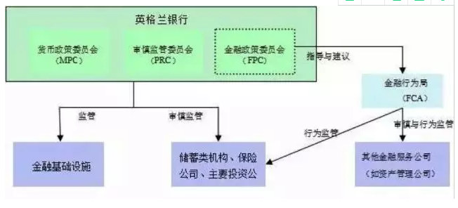2016年后的英國(guó)金融監(jiān)管框架