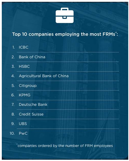 目前，招收FRM執(zhí)證人員多的公司有下面這些