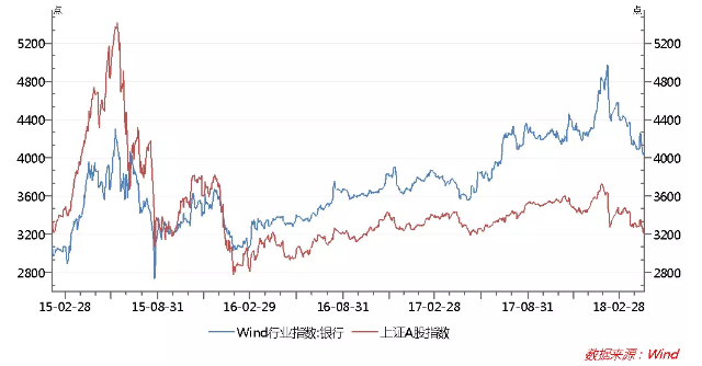 大家對銀行刮目相看，業(yè)績的回升是根源。