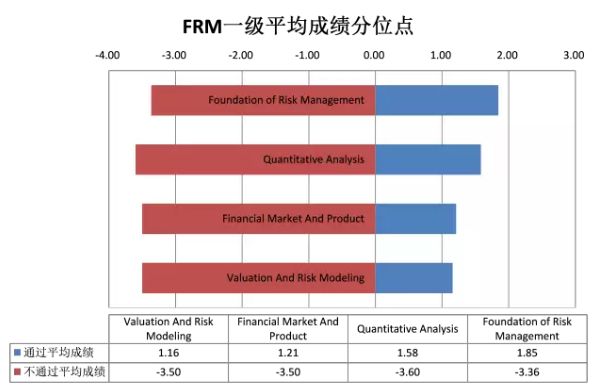 考過與沒考過考生FRM考試成績比較