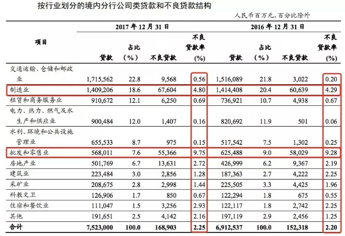 以下是工商銀行2017年財報中披露的數(shù)據(jù)。