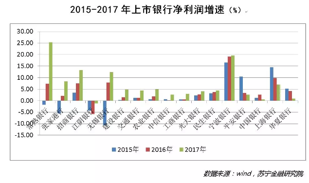 貸款的增長，零售貸款是功臣