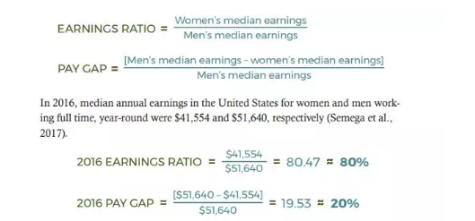 女性薪酬少拿20%