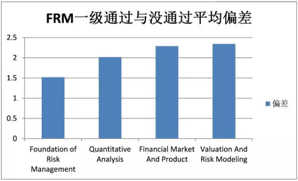 計算出加權(quán)平均取得的成績分位點：