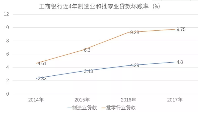 以下是近4年工商銀行制造業(yè)和批零業(yè)貸款壞賬率，每年都在上漲
