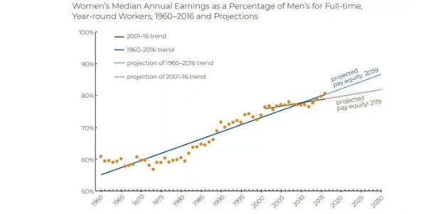 下圖對(duì)英國(guó)投行的性別歧視進(jìn)行了排名