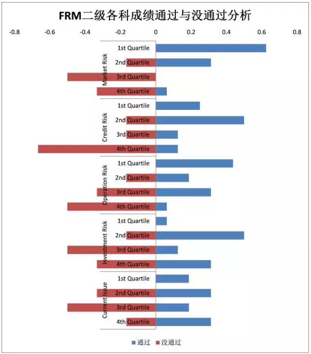 FRM二級成績深度分析