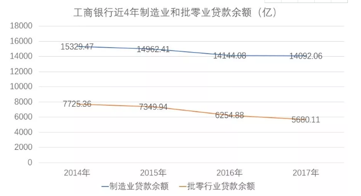 下圖是工商銀行近4年制造業(yè)和批零業(yè)貸款余額。