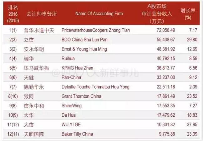 本土八大的工資水平