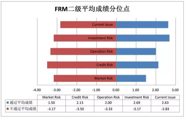 FRM二級考過與沒考過考生成績比較