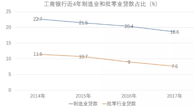 下圖是工商銀行近4年制造業(yè)和批零業(yè)貸款占比，每年都是在下降的，無一例外