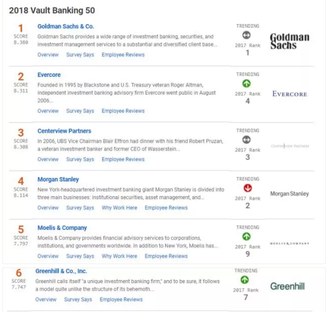 這是最近出的，2018較佳投行排名的榜單