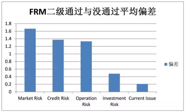 FRM二級平均成績是2.19檔