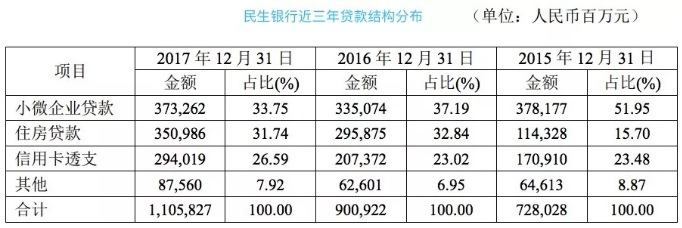 下圖是近3年民生銀行貸款結(jié)構(gòu)分布，小微企業(yè)貸款占比2015年是51.95%，2016年下降至37.19%，2017年只有33.75%了。