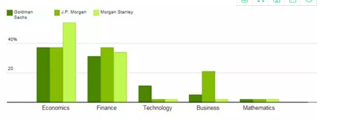 Economics、 Finance 專業(yè)是投行最愛招的專業(yè)
