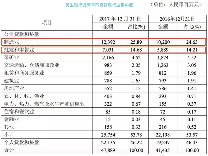 再來看看民生銀行近2年不良貸款行業(yè)集中度