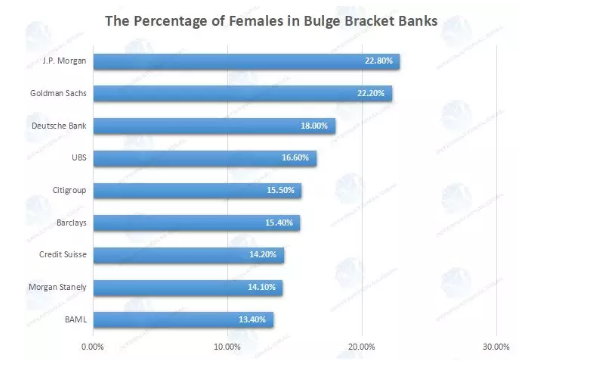 個(gè)投行女性雇員具體比例分別如下